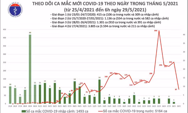 Sáng 29/5: Thêm 87 ca mắc COVID-19 trong nước, Bắc Ninh và Bắc Giang chiếm 84 ca