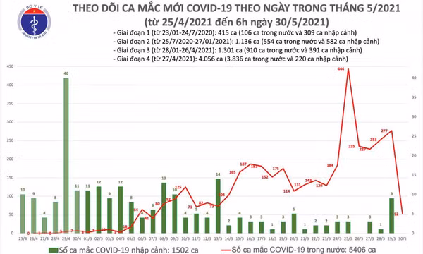 Sáng 30/5: Có 52 ca mắc COVID-19 trong nước, riêng 8 ca liên quan Hội thánh Phục Hưng