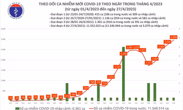 Ngày 27/4: Ca mắc COVID-19 tăng lên 2.958, cao nhất trong hơn 6 tháng qua