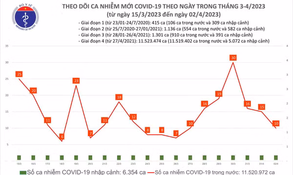 Ngày 2/4: Thêm 10 ca mắc mới COVID-19 trong 24h, còn 3 ca nặng đang thở oxy