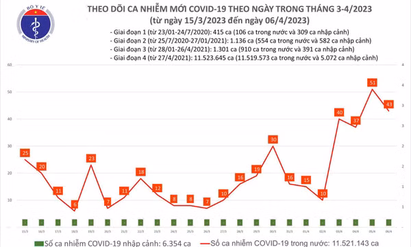 Ngày 6/4: Có 43 ca COVID-19 mới, xuất hiện bệnh nhân nặng thở máy