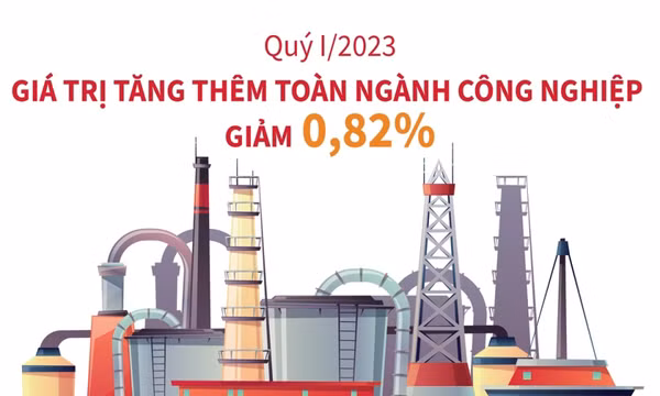 Quý I/2023, giá trị tăng thêm toàn ngành công nghiệp giảm 0,82%