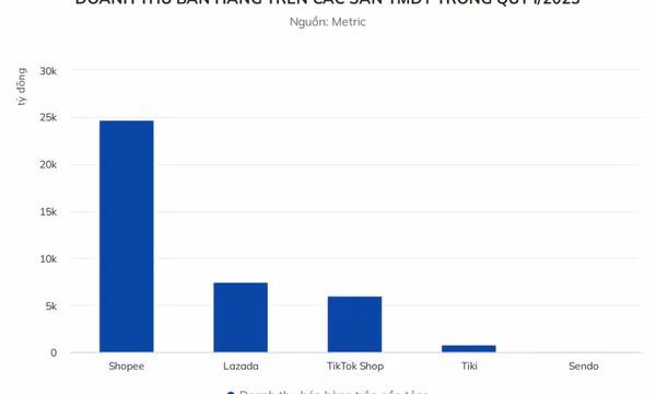Shopee, Lazada bị đe dọa