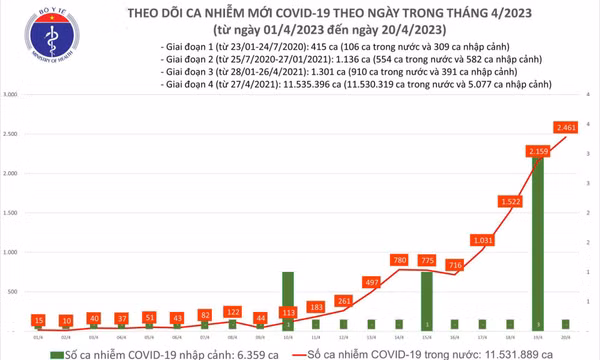 Ngày 20/4: Số mắc COVID-19 mới tăng lên 2.461 ca trong 24h qua