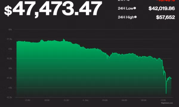 Bitcoin rơi thẳng về 46.000 USD