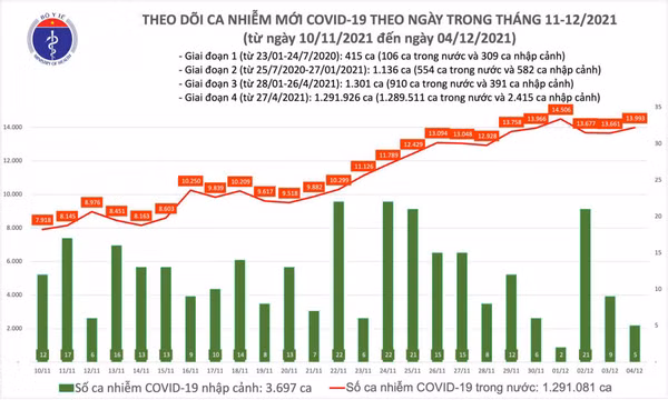 Ngày 4/12: Gần 14.000 ca mắc COVID-19, trong đó 8.402 ca cộng đồng