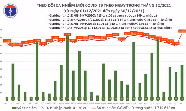 Ngày 30/12: Số mắc COVID-19 tăng thêm 17.000 người; riêng Hà Nội 1.866 ca