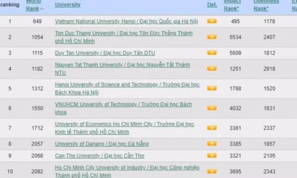 10 đại học Việt Nam lọt bảng xếp hạng Webometrics thế giới