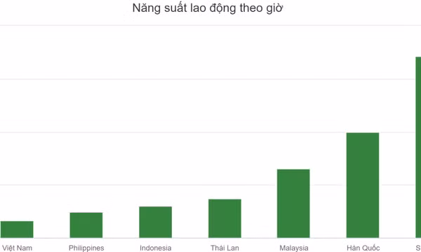Năng suất lao động theo giờ của Việt Nam thua Philippines, Indonesia