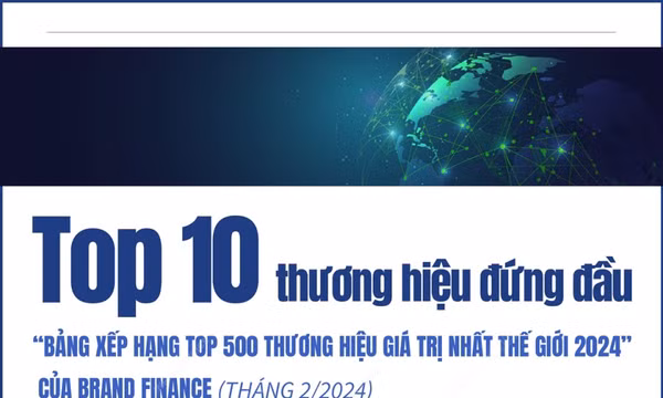 Top 10 thương hiệu giá trị nhất thế giới 2024 của Brand Finance