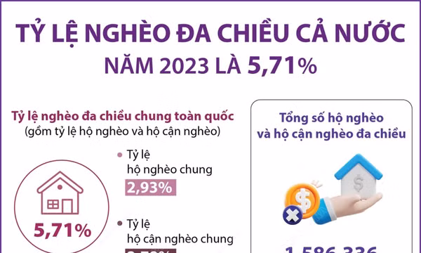 Tỷ lệ nghèo đa chiều cả nước năm 2023 là 5,71%