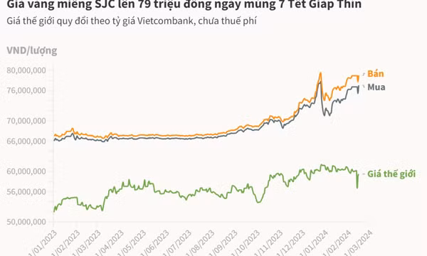 Giá vàng miếng lên 79 triệu đồng