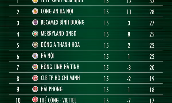 Bảng xếp hạng V-League sau vòng 15: Nam Định bị Công An Hà Nội thu ngắn cách biệt