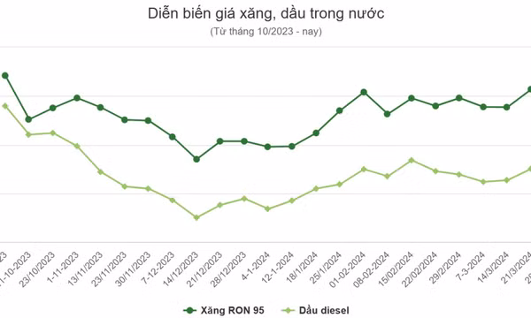 Giá xăng RON 95 giảm 10 đồng