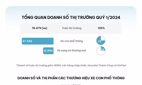 Cuộc đua thị phần ôtô đầu 2024 tại Việt Nam