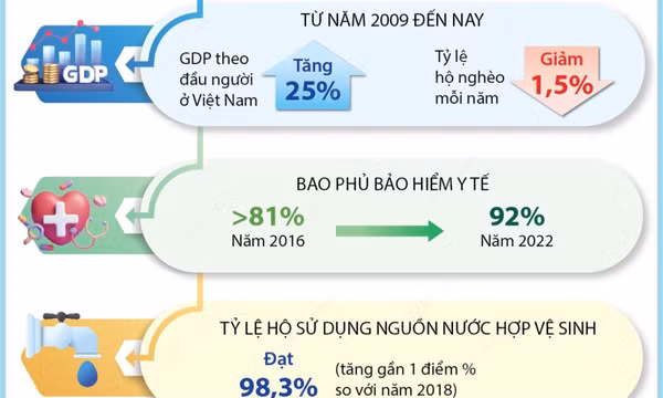 Việt Nam thúc đẩy và bảo vệ quyền con người