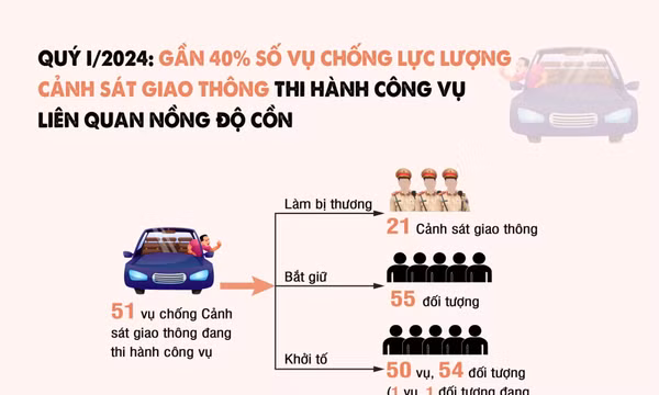 Quý I/2024: Gần 40% số vụ chống Cảnh sát giao thông thi hành công vụ liên quan nồng độ cồn