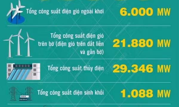 Tổng công suất các nguồn điện của Việt Nam đến năm 2030