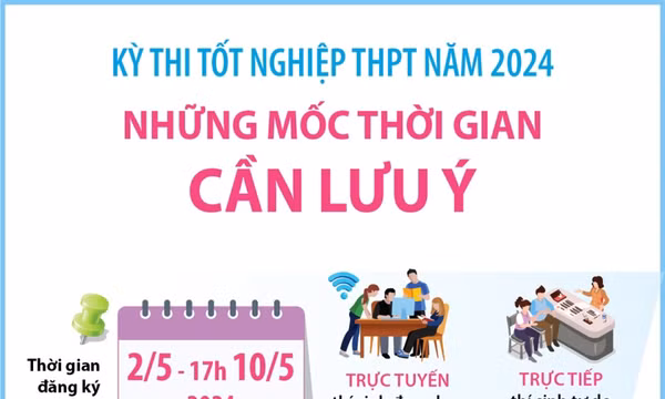 Kỳ thi tốt nghiệp THPT năm 2024: Những mốc thời gian cần lưu ý