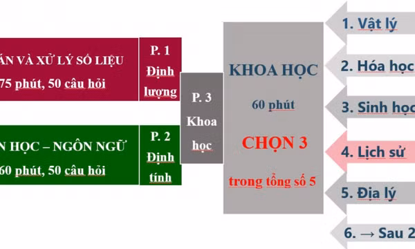 Cấu trúc bài thi Đánh giá năng lực năm 2025 của Đại học Quốc gia Hà Nội 