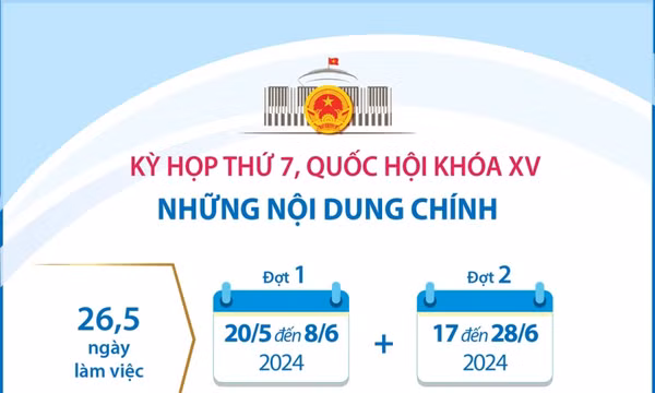 Những nội dung chính của Kỳ họp thứ 7, Quốc hội khóa XV