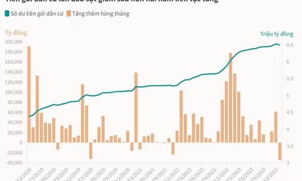 Người dân bớt bỏ tiền vào ngân hàng