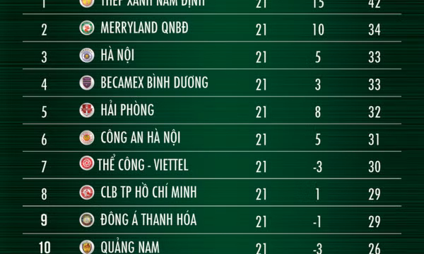 Bảng xếp hạng V-League sau vòng 21: Nam Định bỏ xa các đội xếp sau