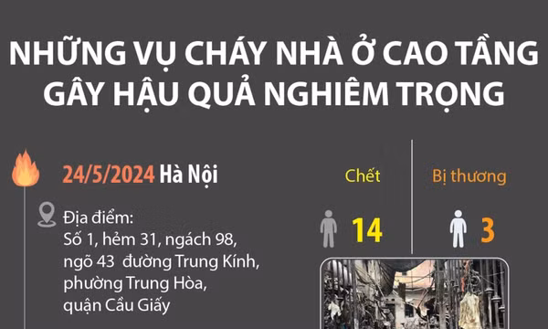 Những vụ cháy nhà ở cao tầng gây hậu quả nghiêm trọng