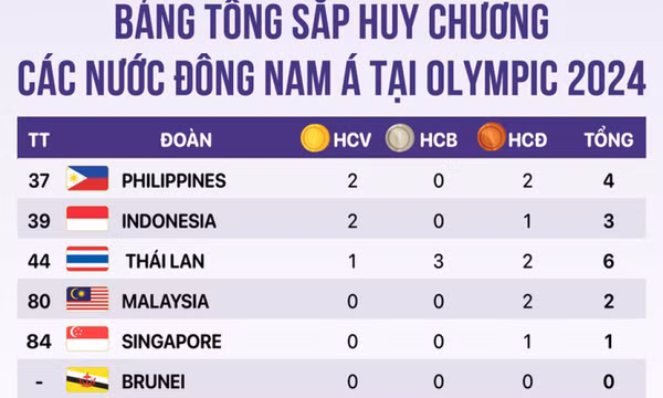 Bảng tổng kết huy chương Olympic 2024 các nước Đông Nam Á