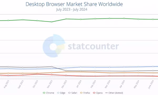 Từng kế thừa cái mác “trình duyệt download Chrome” của IE, Edge đã trở thành đối thủ mà Chrome phải dè chừng