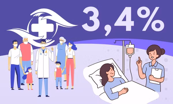3,4% - là tỷ lệ chuyển tuyến BHYT của tỉnh Quảng Ninh hiện nay