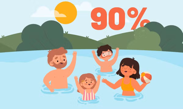 90% - là số hộ gia đình được tiếp cận thông tin, kiến thức, kỹ năng về bơi an toàn và phòng, chống tai nạn đuối nước trẻ em tính đến năm 2025