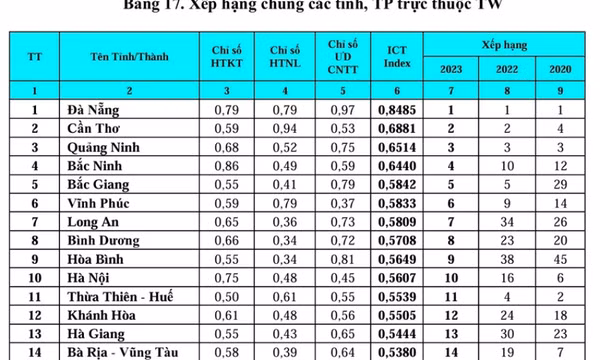 Quảng Ninh năm thứ 3 liên tiếp duy trì hạng 3 Chỉ số ICT Index 