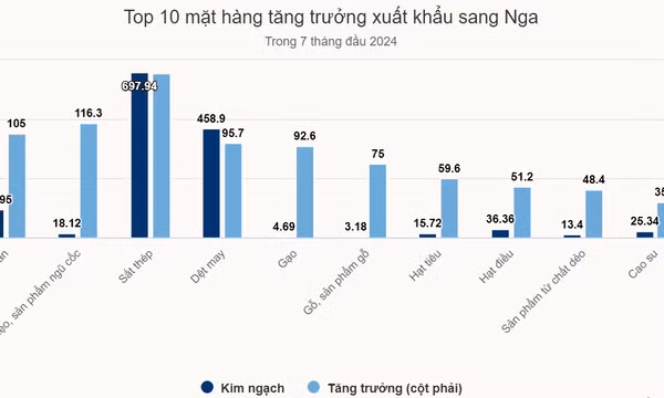 Xuất khẩu sang Nga tăng gần gấp rưỡi trong 7 tháng