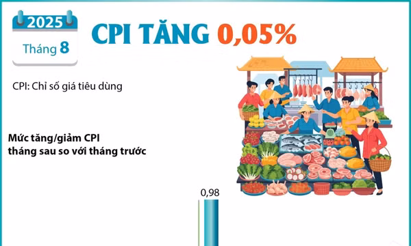 Chỉ số giá tiêu dùng tháng Tám tăng 0,05% so với tháng trước
