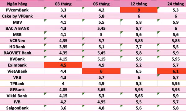 Lãi suất ngân hàng hôm nay 1/9: Loạt ngân hàng vượt mốc 6%