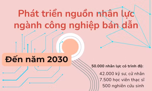 Phát triển nhân lực ngành công nghiệp bán dẫn