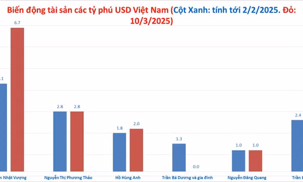 Ông Trần Bá Dương rớt khỏi danh sách tỷ phú USD, ông Phạm Nhật Vượng gây bất ngờ