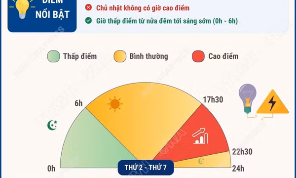 Khung giờ cao điểm, thấp điểm và giờ bình thường của hệ thống điện quốc gia
