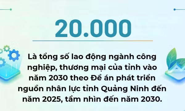 20.000 - là tổng số lao động ngành công nghiệp, thương mại của tỉnh vào năm 2030