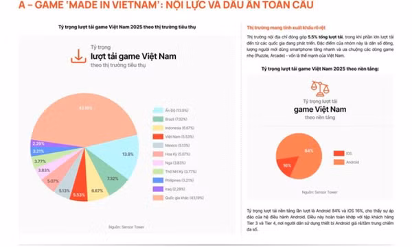 Ngành game Việt Nam vươn tầm, khẳng định vị thế lớn trên thế giới