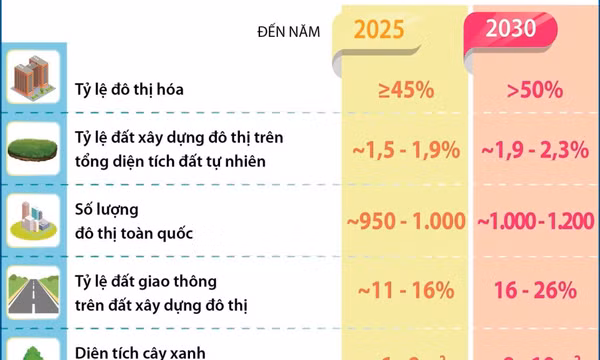 Nâng tỷ lệ đô thị hóa toàn quốc đạt trên 50% vào năm 2030