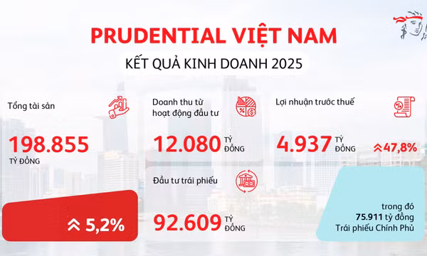 Công ty TNHH Bảo hiểm Nhân thọ Prudential Việt Nam (Prudential Việt Nam) công bố kết quả kinh doanh vững mạnh năm 2025, vun đắp niềm tin khách hàng và mang yên tâm trọn vẹn đến mỗi gia đình Việt