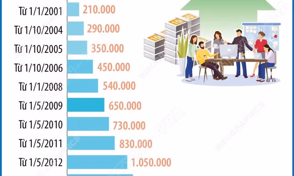 Bộ Chính trị thống nhất tăng lương mức cơ sở lên 2,53 triệu đồng từ ngày 1/7