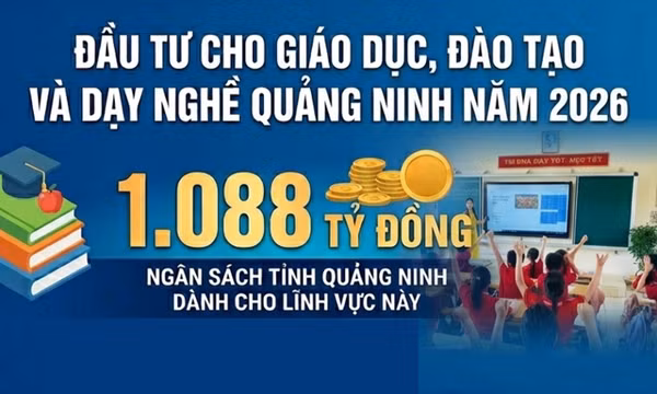 1.088 tỷ đồng - là kinh phí từ ngân sách tỉnh Quảng Ninh dành cho lĩnh vực giáo dục, đào tạo và dạy nghề năm 2026