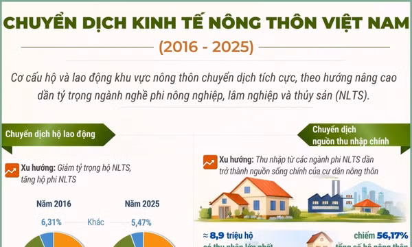 Chuyển dịch kinh tế nông thôn Việt Nam giai đoạn 2016-2025