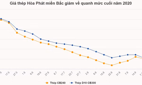 Giá thép về đáy sau gần hai năm