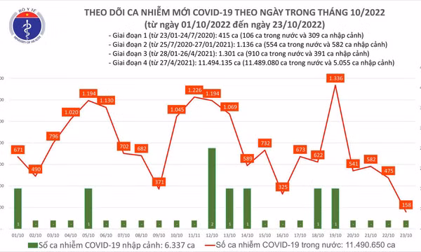 Ngày 23/10: Lần đầu tiên sau gần 1 năm, số ca mới COVID-19 giảm còn 158