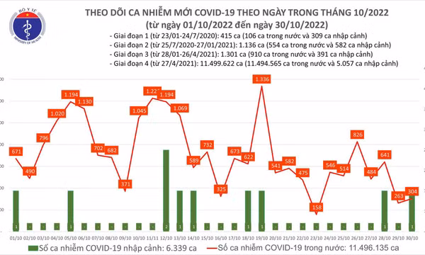 Ngày 30/10: Ca COVID-19 tăng nhẹ, 56 bệnh nhân nặng đang thở oxy