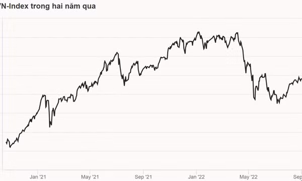 VN-Index thủng mốc 1.000 điểm